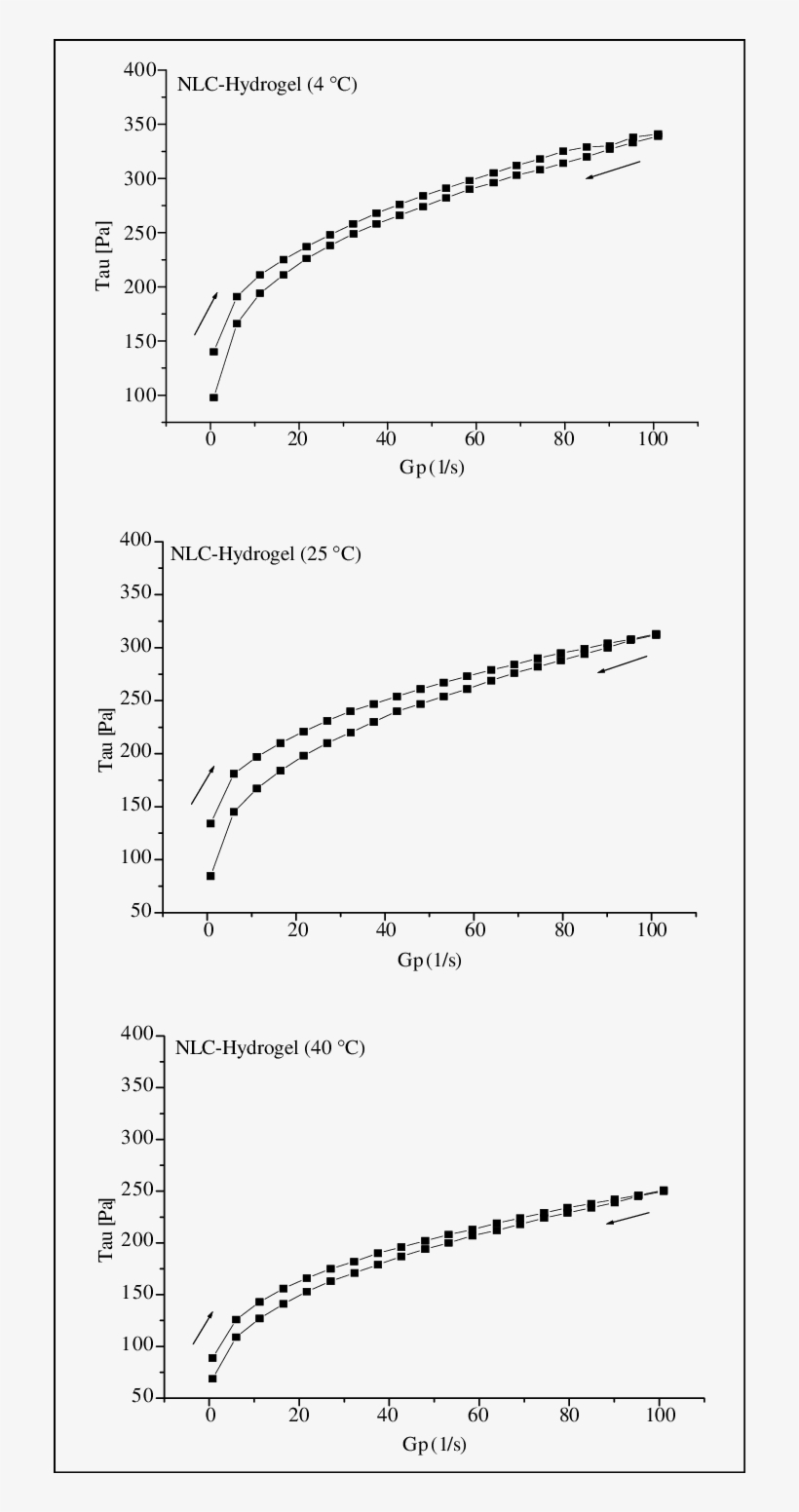 Shear Rate Versus Shear Stress [pa] Of Nlc- - Plot, transparent png download