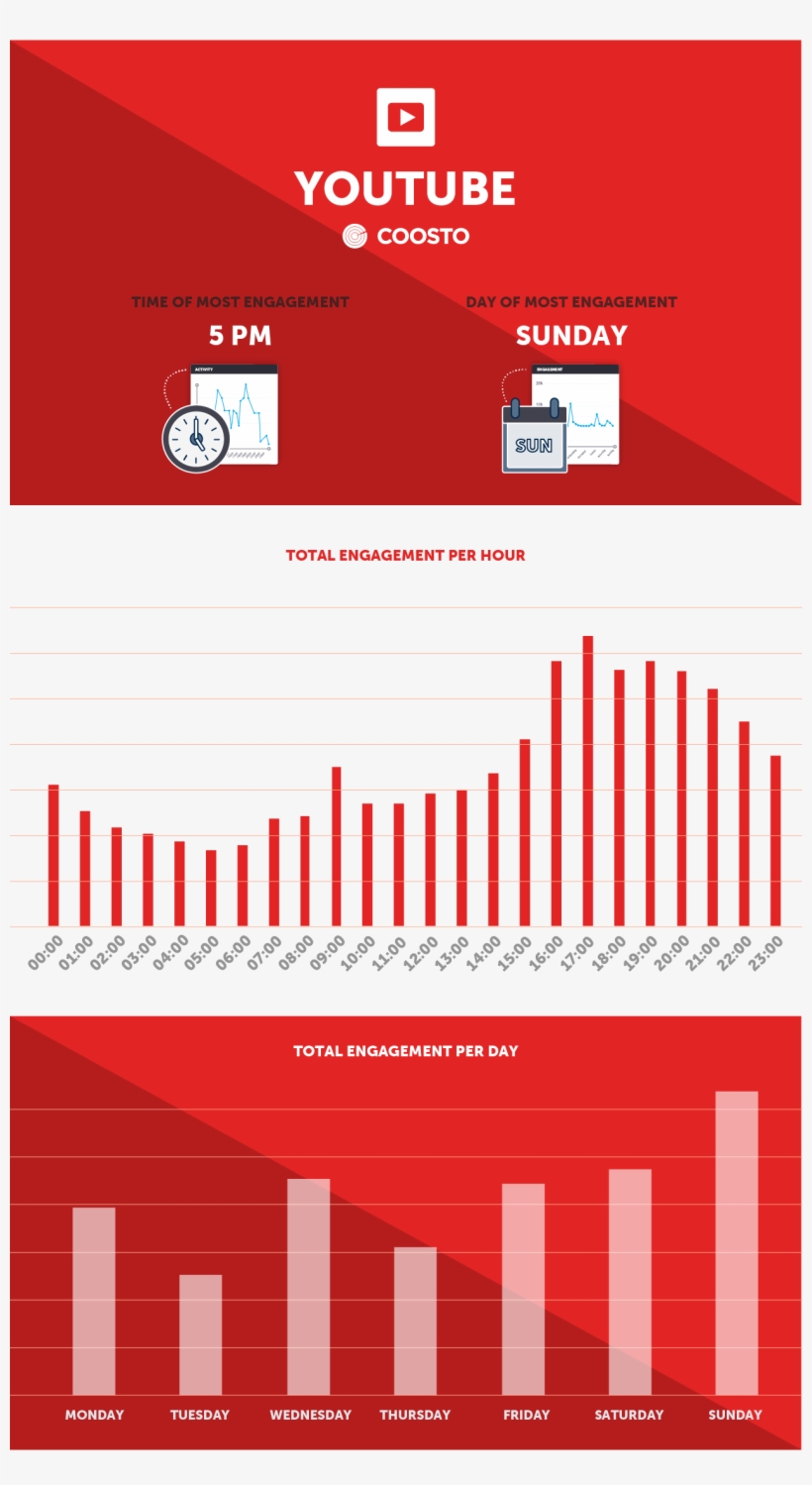 Most Engagement Youtube - Best Time To Post On Facebook 2019, transparent png download