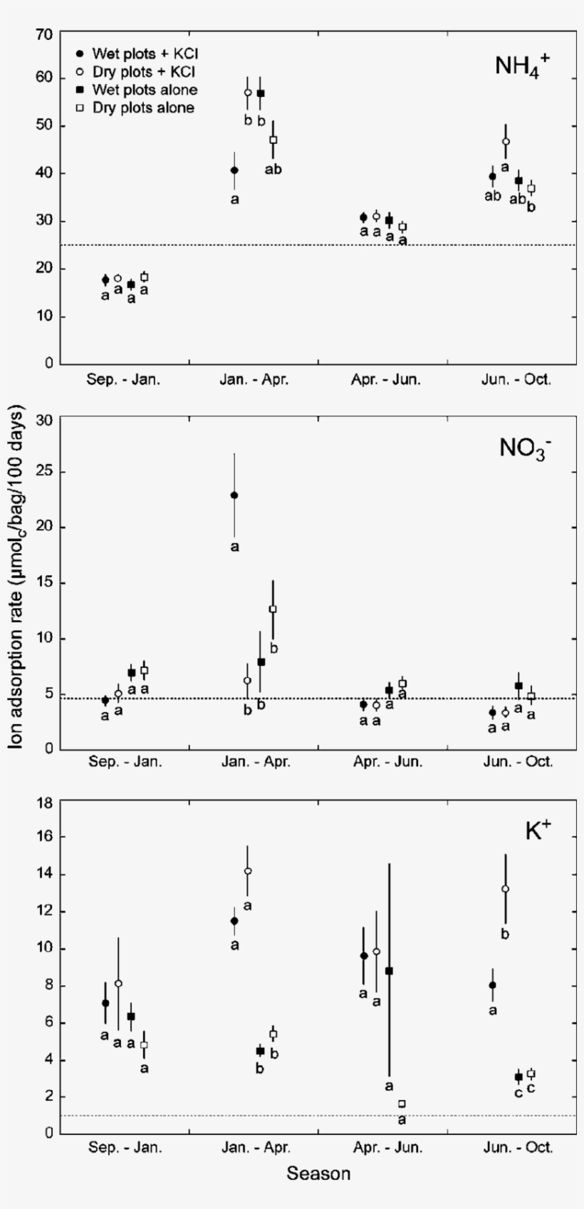 Interactive Effects Of Added Water And Kcl On Seasonal - Diagram, transparent png download