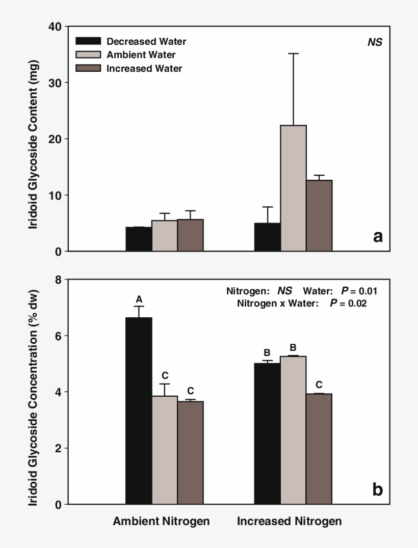 Effects Of Water And Nitrogen (n) Availability On Linaria - Diagram, transparent png download