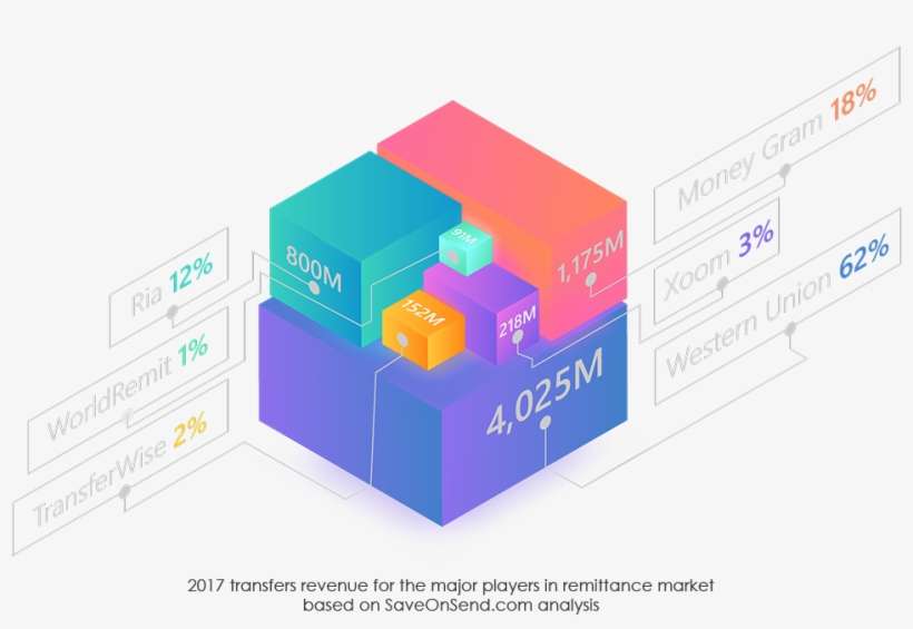 The Road To A Decentralized “western Union” Air Transfer - Diagram, transparent png download