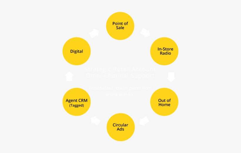 Strategic Retail Account Omni-channel Support - Retail, transparent png download