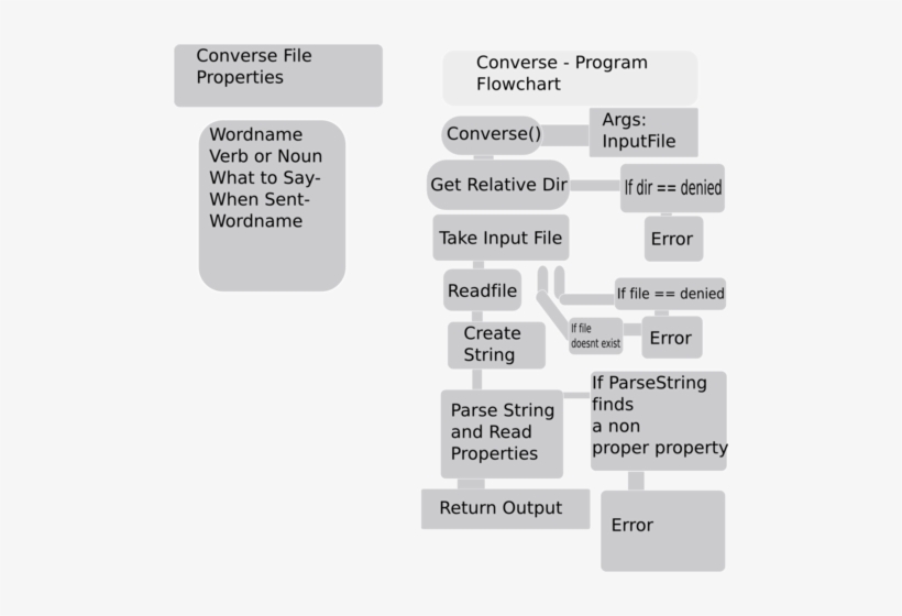 252 × 240 Pixels - Flow Chart Converse, transparent png download