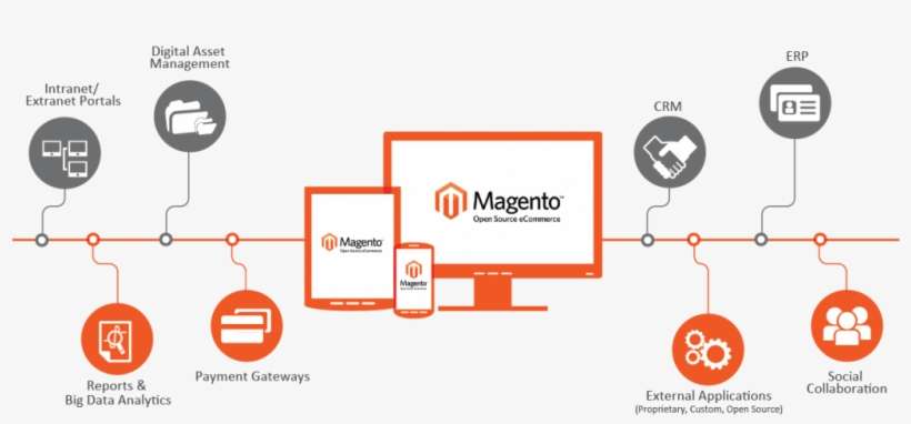 The Benefits You Can Derive From Magento Ecommerce - Magento Platform, transparent png download