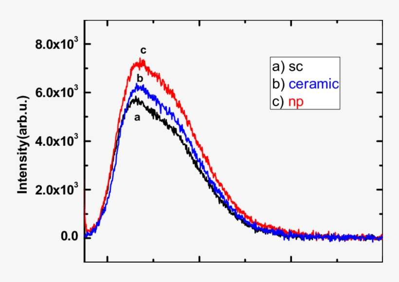 Pl Emission Intensity As A Function Of Wavelength - Plot, transparent png download
