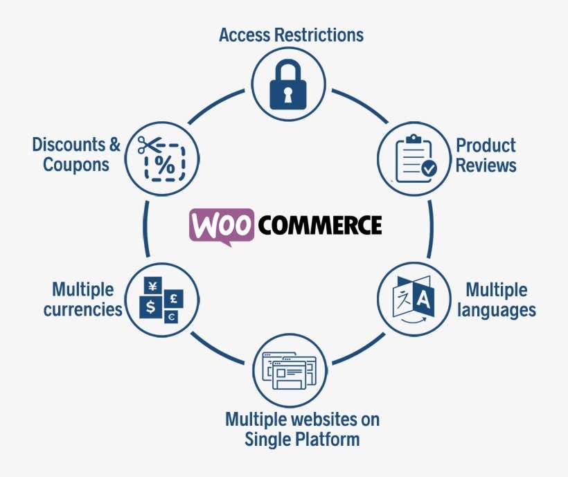 Woocommerce Development - Development View Of Woocommerce, transparent png download