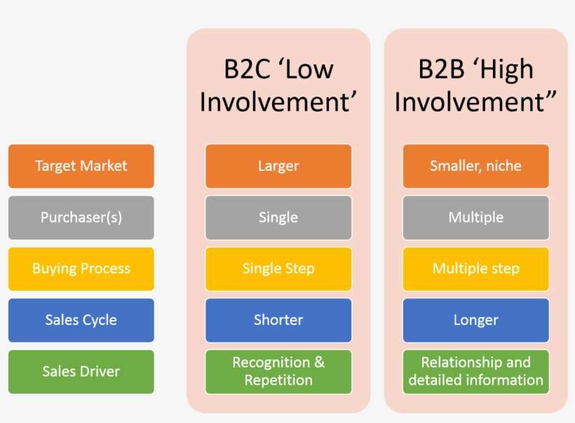 In The Case Of Beer Industry, It Would Be B2b If The - Value Proposition B2c, transparent png download