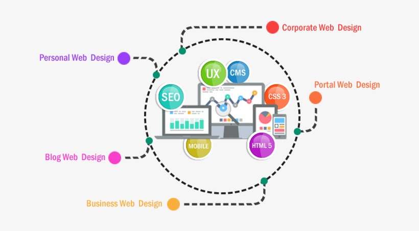 Web Designing - Web Design, transparent png download