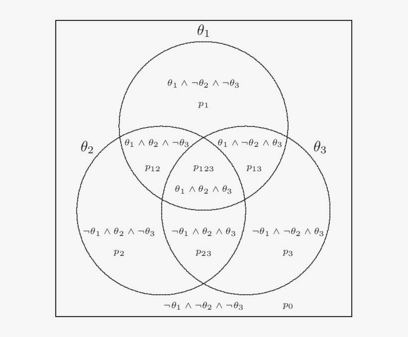 Venn Diagram Of The Free Dsm Model For A 3d Frame - Circle, transparent png download