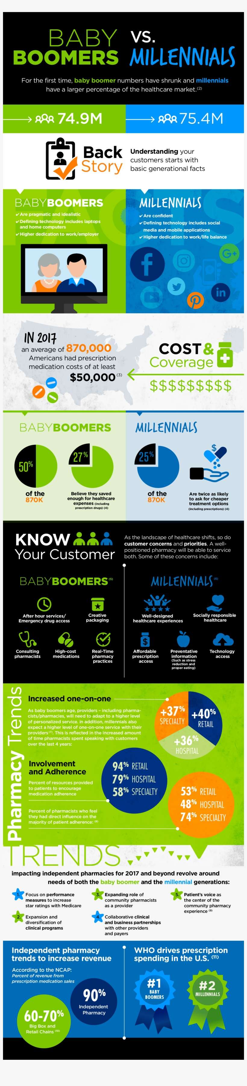 Baby Boomers Vs - Online Advertising, transparent png download