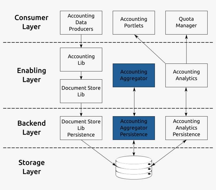 Accounting Aggregator Execution - Diagram, transparent png download