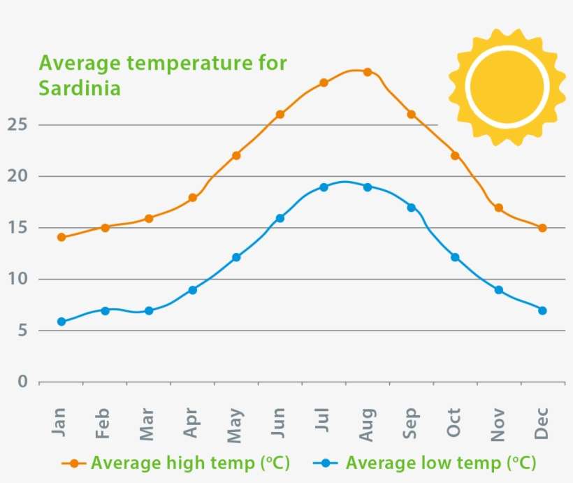 Evolución De Las Temperaturas En Cerdeña - Weather In Sicily, transparent png download