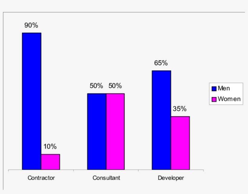 Percentage Of Women Working In Contractor, Consultant - Diagram, transparent png download