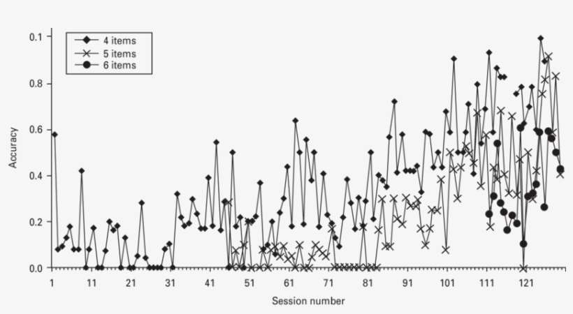 Typical Learning Curve On The Columbia University Primate - Monochrome, transparent png download