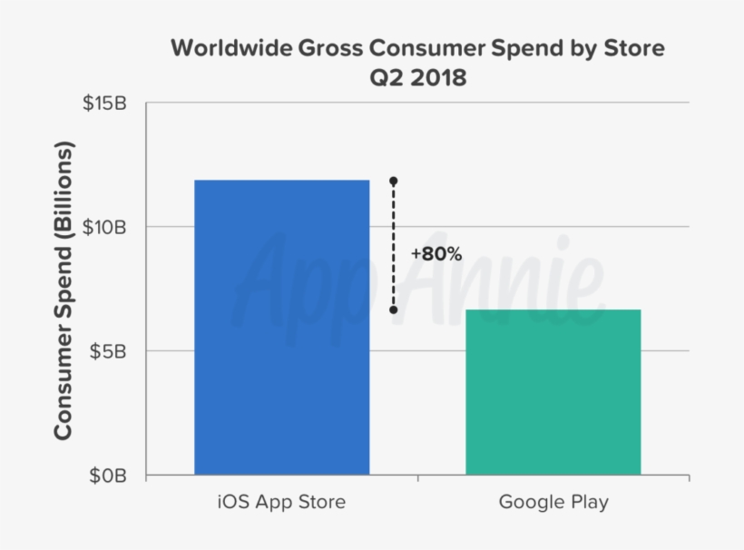 Consumer Spend Q2 2018 - Google Play, transparent png download