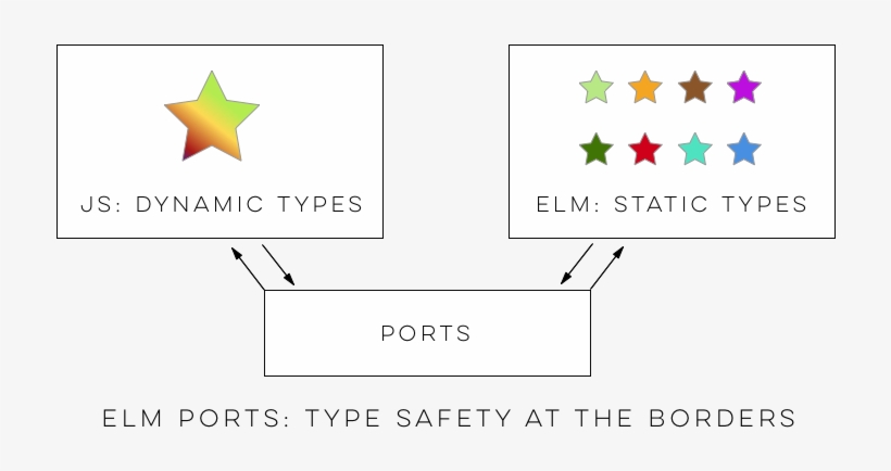 Elm Enforces Type Safety At The Module Level, Enforcing - Graphic Design, transparent png download