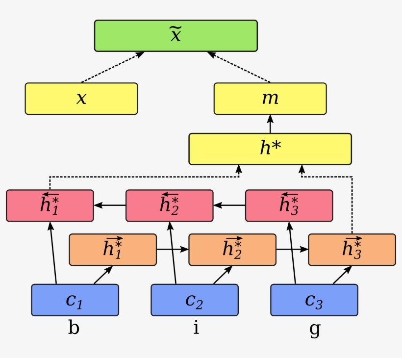 We Still Have A Normal Word Embedding X For Each Word, - Attention Named Entity Recognition, transparent png download