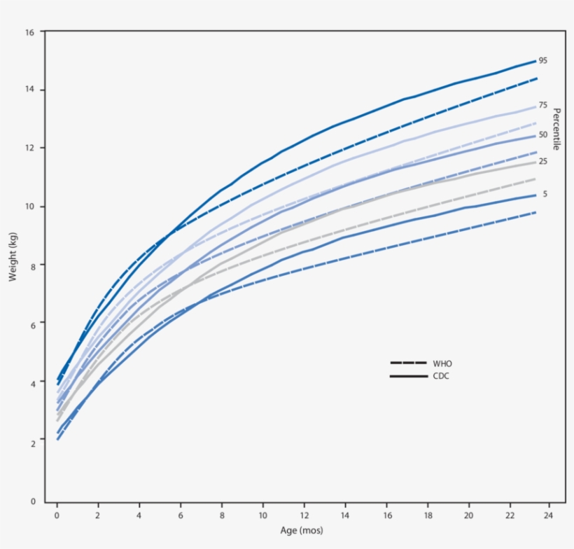 Comparison Of World Health Organization And Cdc Growth - Diagram, transparent png download