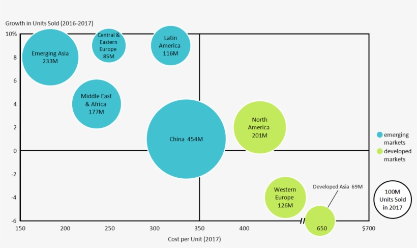 Bubble Chart Maps Smartphone Unit Sales Growth And - Bubble Chart Example Revenue Growth, transparent png download