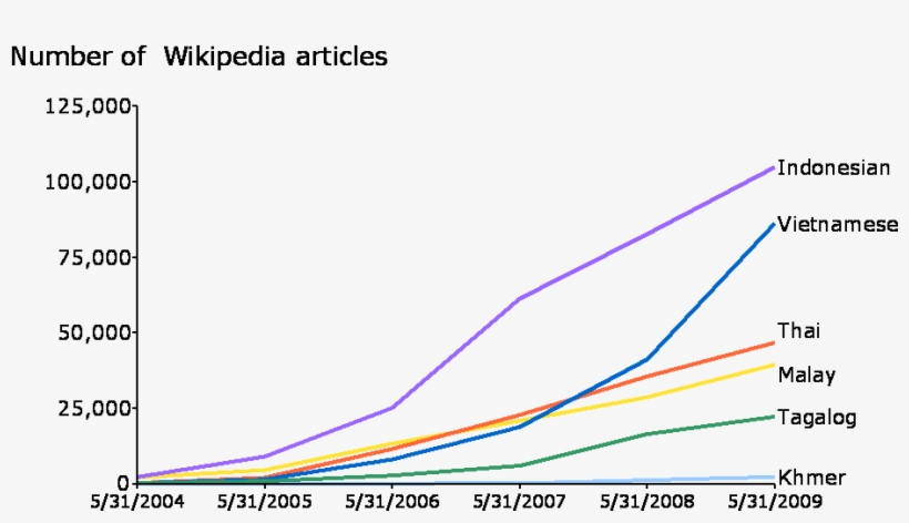 Growth Of Southeast Asian Wikipedias - Language South East Asia, transparent png download