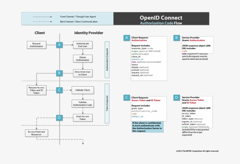 More Information - Oidc Authorization Code Flow, transparent png download