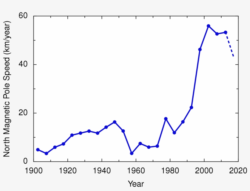 The Magnetic North Pole Picked Up More Speed In 2018 - Speed Of The North Magnetic Pole, transparent png download