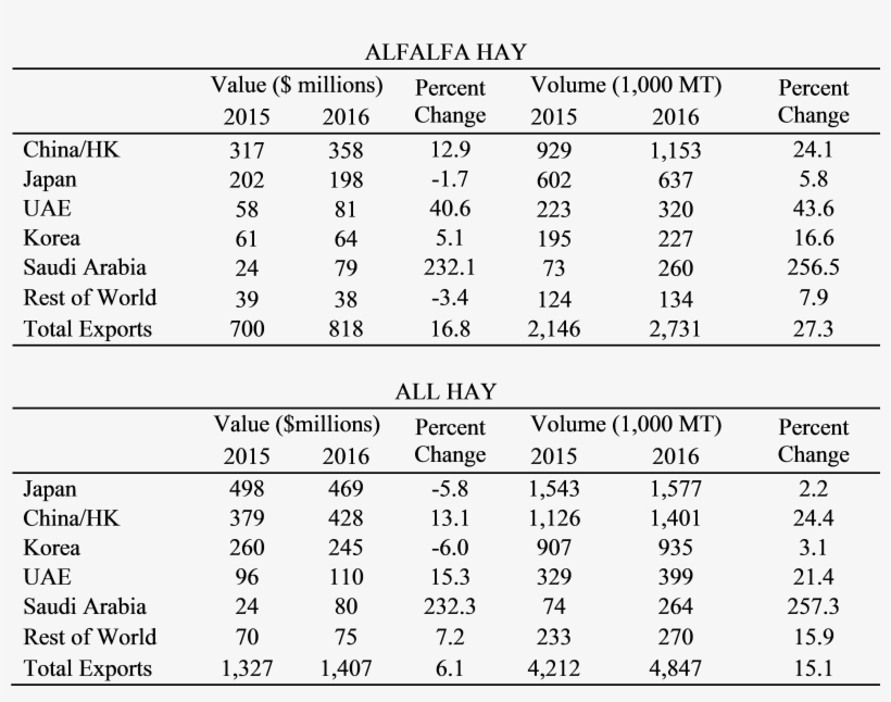 Including Grass Hay, Japan Was The Largest Destination - Number, transparent png download