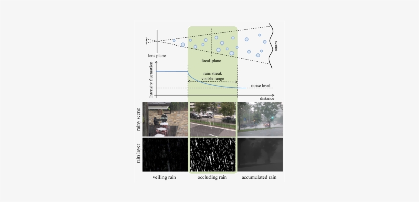 Different Photometric Appearances Of Raindrops At Different - Tile, transparent png download