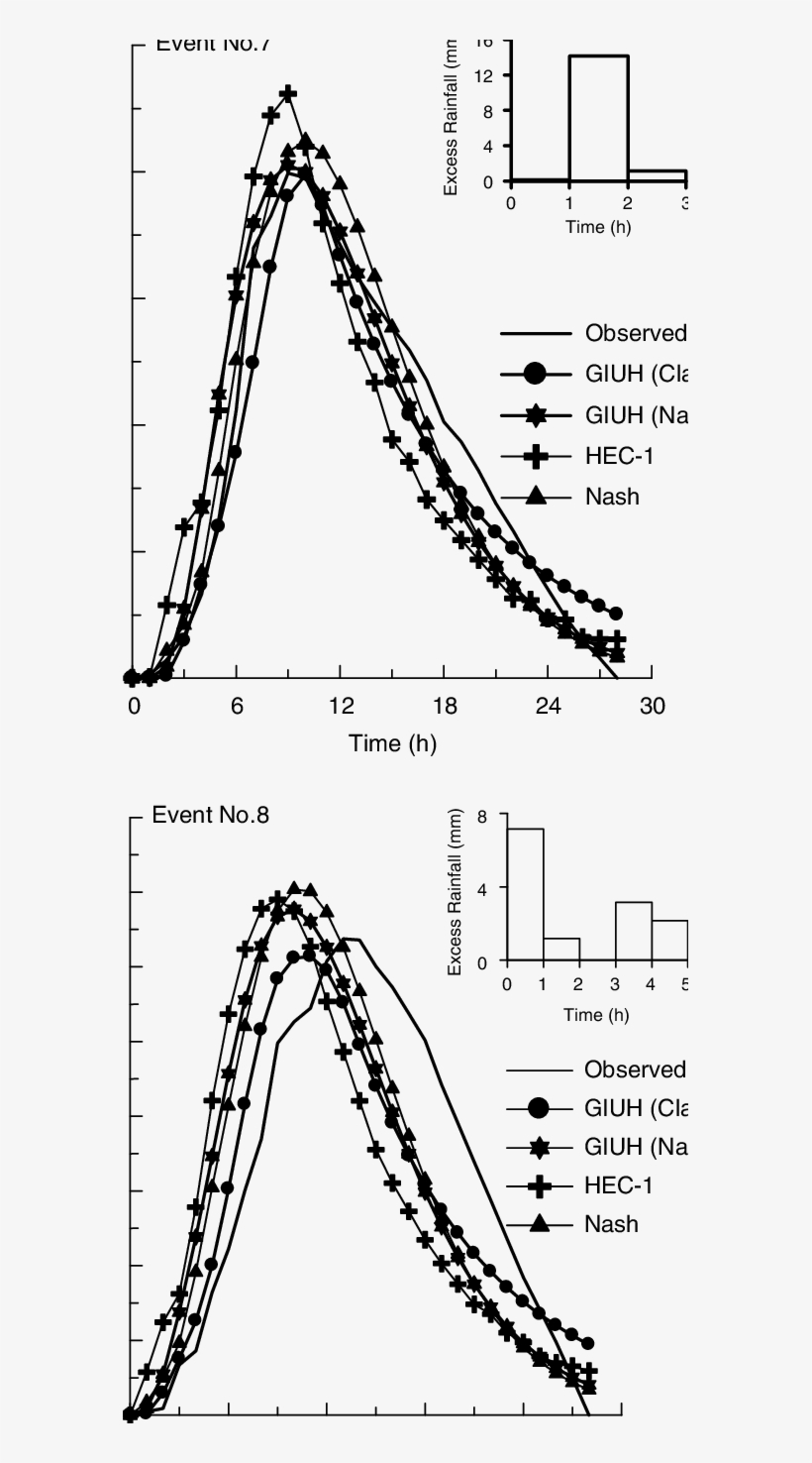 Comparison Of Observed And Computed Dsro Hydrographs - Plot, transparent png download