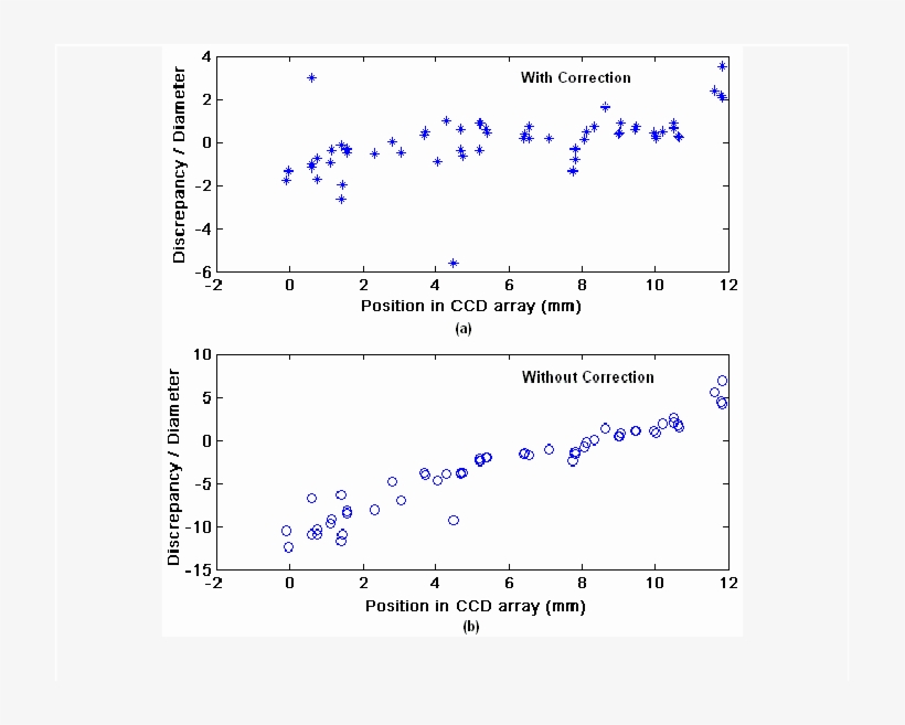 Ratio Of Droplet Centre Discrepancy In Horizontal Direction - Diagram, transparent png download
