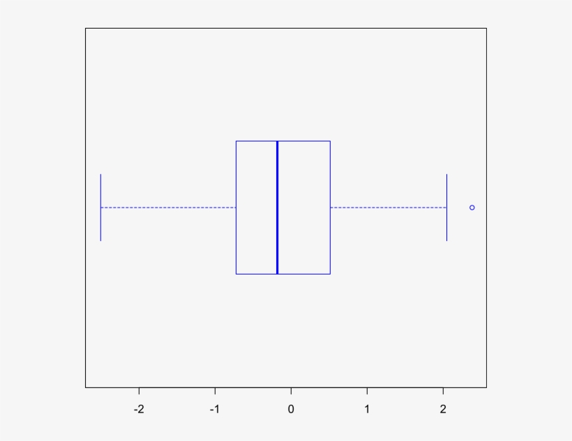 Boite A Moustaches Loi Normale Gnu R - Diagram, transparent png download