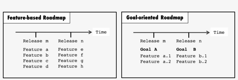 Goal-oriented Product Roadmap - Goal Oriented Vs Growth Oriented, transparent png download