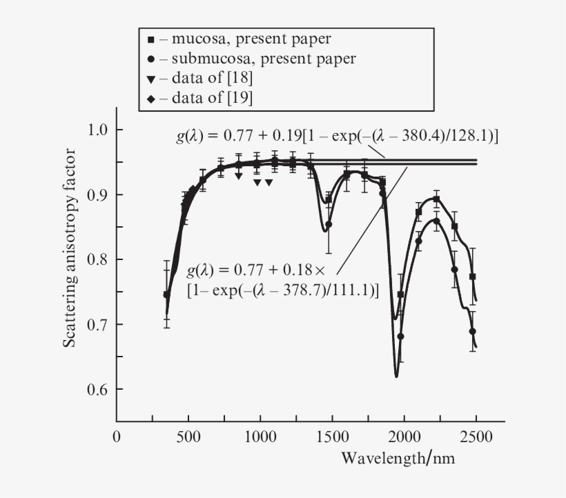 Scattering Anisotropy Factor Of Human Colon Tissue - Diagram, transparent png download