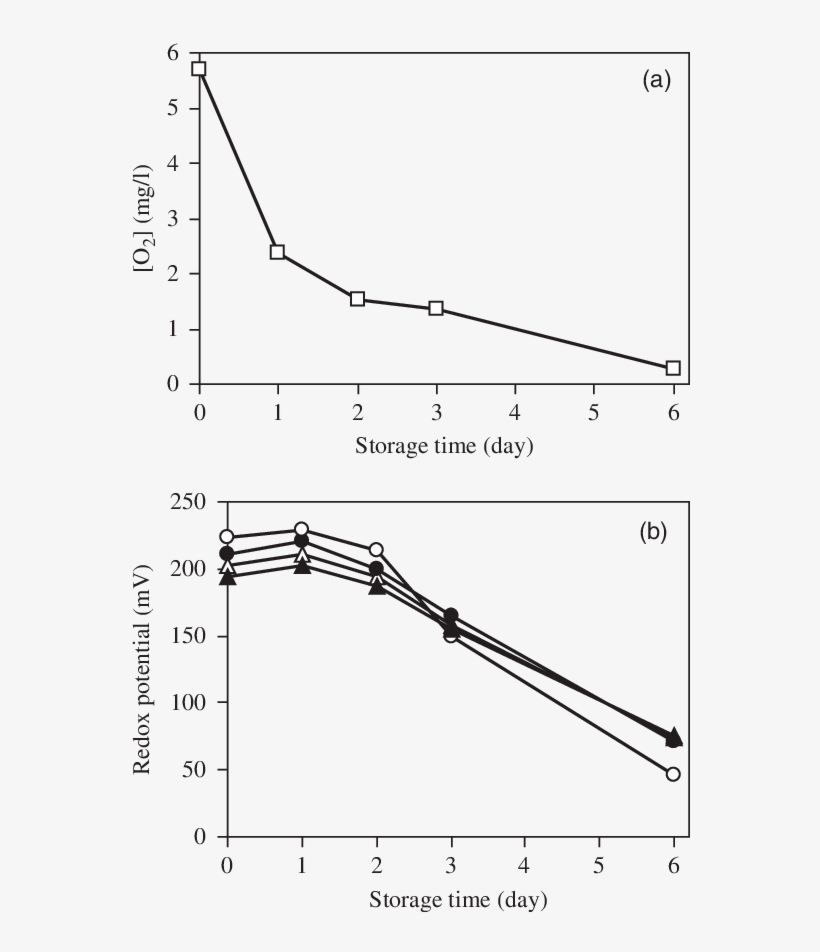 Effect Of Light Exposure On Dissolved Oxygen And (b) - Plot, transparent png download