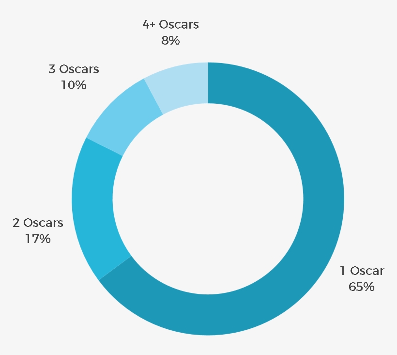 Average Number Of Oscars A Supervisor Gets Through - Circle, transparent png download