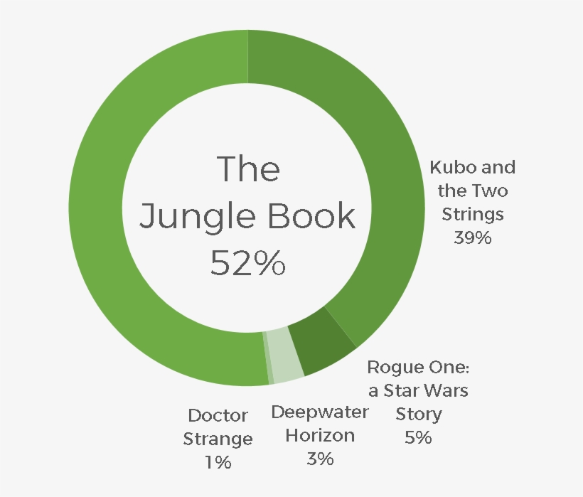 Chance Of The Jungle Book Winning An Oscar - Circle, transparent png download