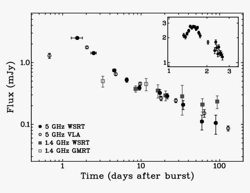Radio Light Curves At - Diagram, transparent png download