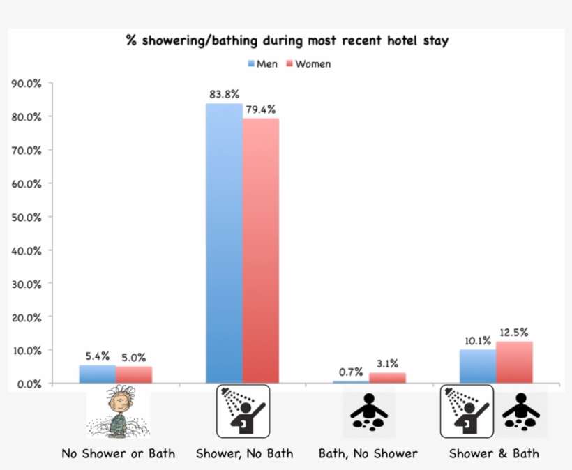 Wp#showering And Bathing By Gender - Shower, transparent png download