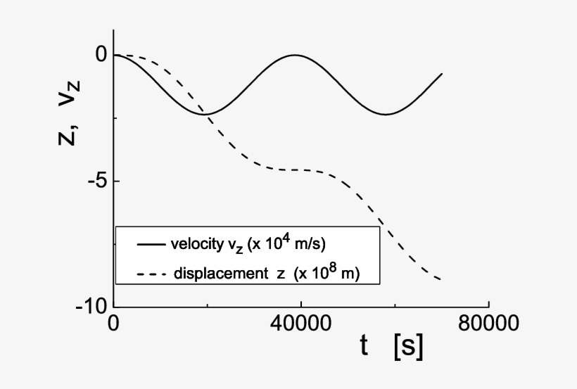 Proton Velocity Along The Magnetic Field Vector, In - Diagram, transparent png download