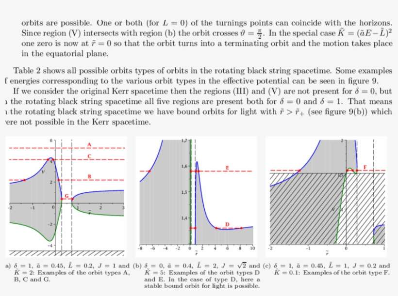 Examples Of The Effective Potential In The Rotating - Diagram, transparent png download