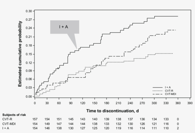 Kaplan Meier Curves Of Time To Discontinuation - Ldl Vs Heart Disease, transparent png download
