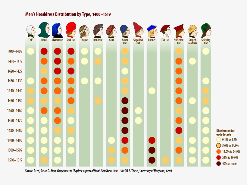 Graph Showing Distribution Of Men's Headdress, 1400-1519 - Circle, transparent png download