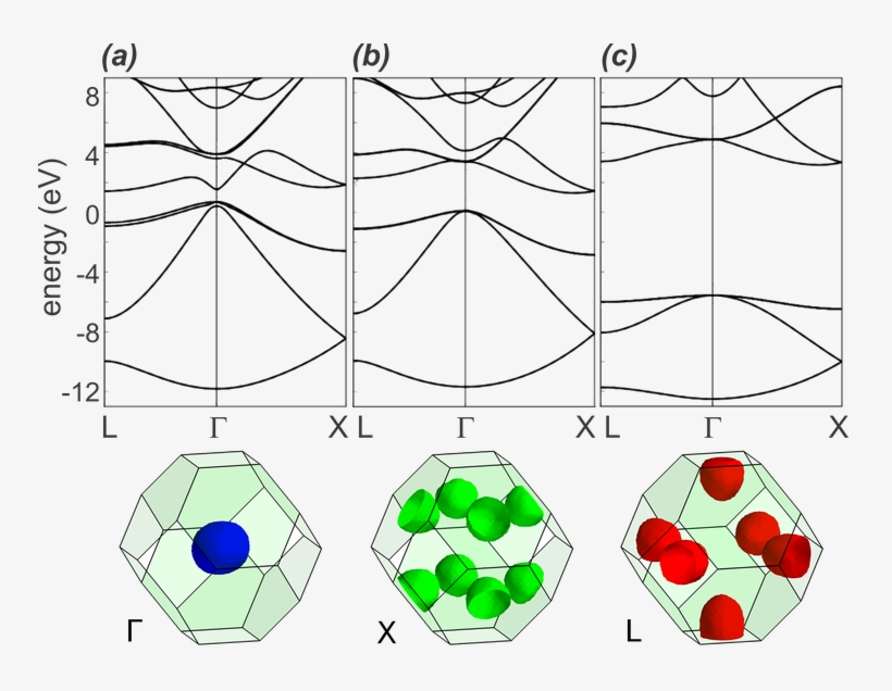 Tight Binding Band Structure Of Bulk (a) Ge, (b) Si - Diagram, transparent png download