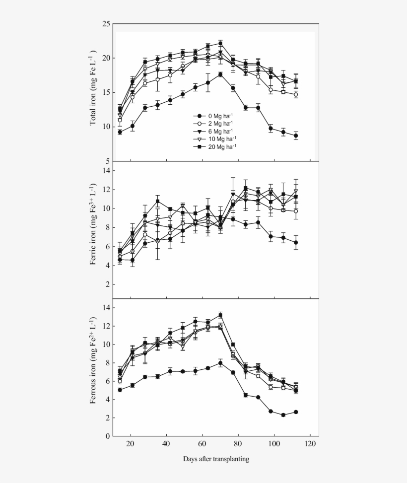 Changes In Total Iron, Ferrous Iron, And Ferric Iron - Diagram, transparent png download