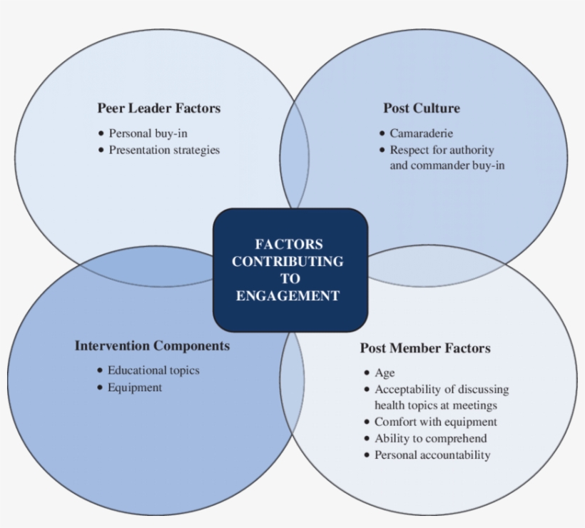An Emerging Model Of Factors Associated With Power - Diagram, transparent png download