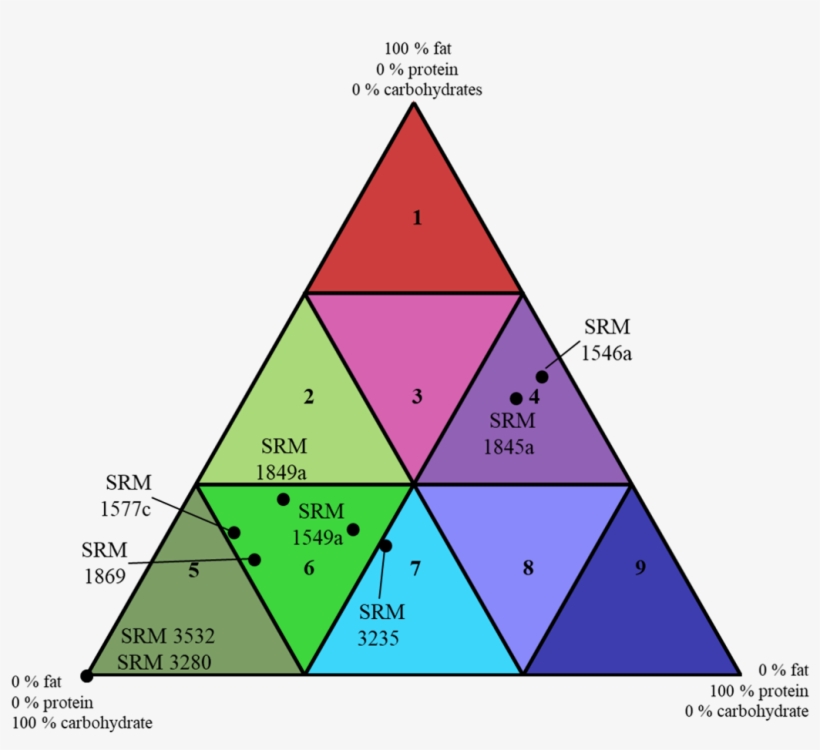 Development Of Methods For Measurement Of Vitamin D - Triangle, transparent png download