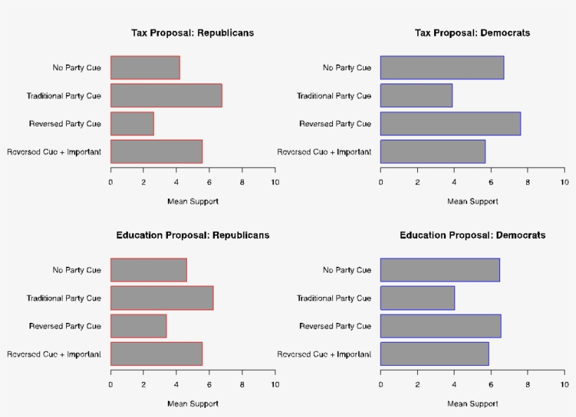 Perhaps More Troubling Is The Reversed Party Cue Condition - Diagram, transparent png download