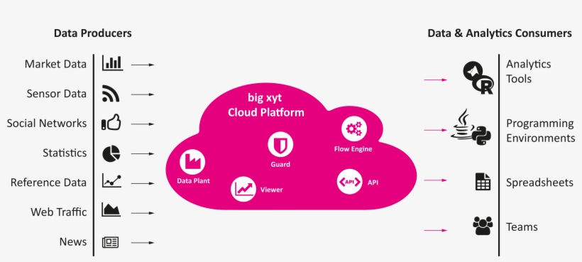 The New Big Xyt Cloud Platform Provides Firms With - Consumers And Producers Platform, transparent png download