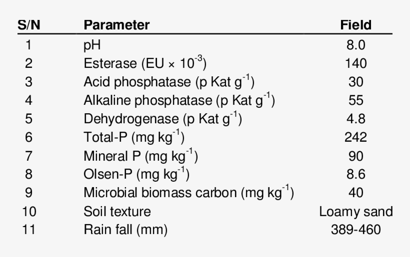 Initial Soil Biochemistry Of Field - Number, transparent png download
