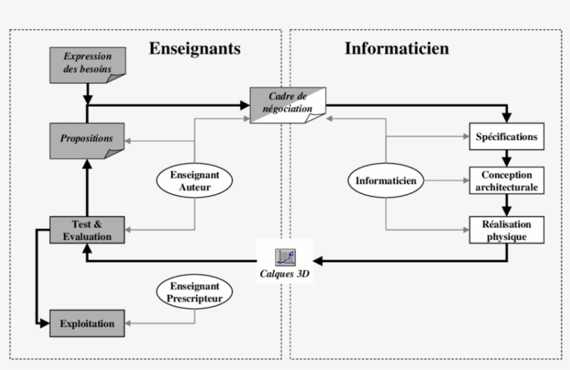 3-un Cadre Pour L'acquisition De L'expertise Pédagogique - Diagram, transparent png download